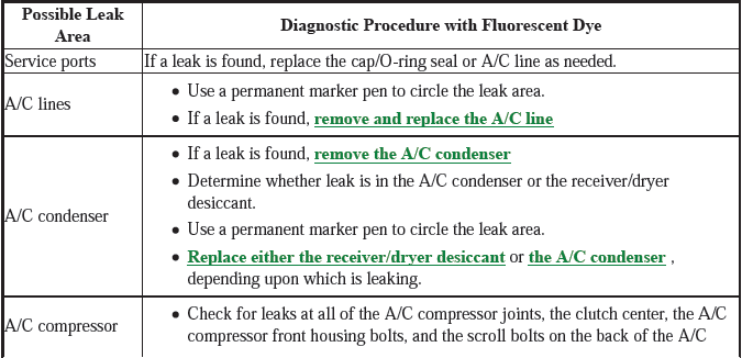 HVAC System - Testing & Troubleshooting